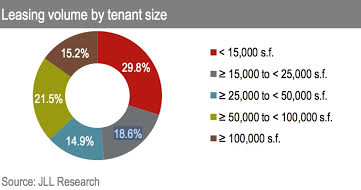 Leasing Volume by tenant size